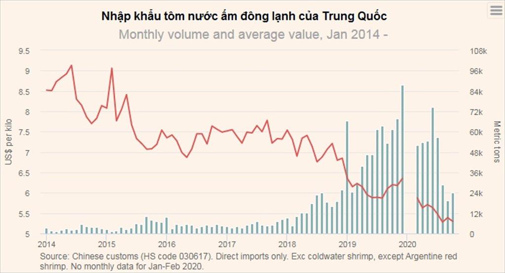 Trung Quốc giảm nhập khẩu tôm trong năm nay