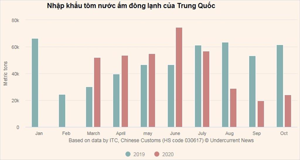 Trung Quốc giảm nhập khẩu tôm trong năm nay