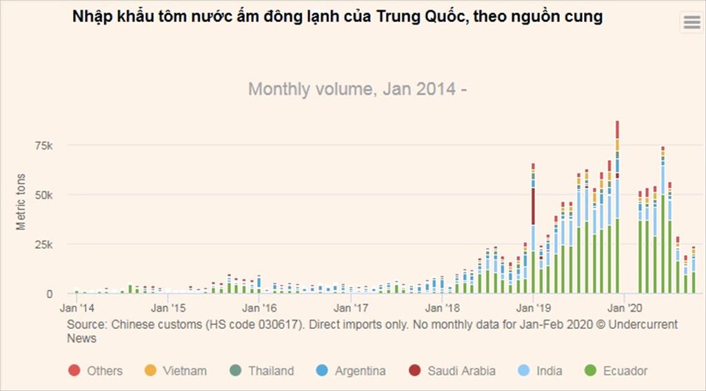 Trung Quốc giảm nhập khẩu tôm trong năm nay