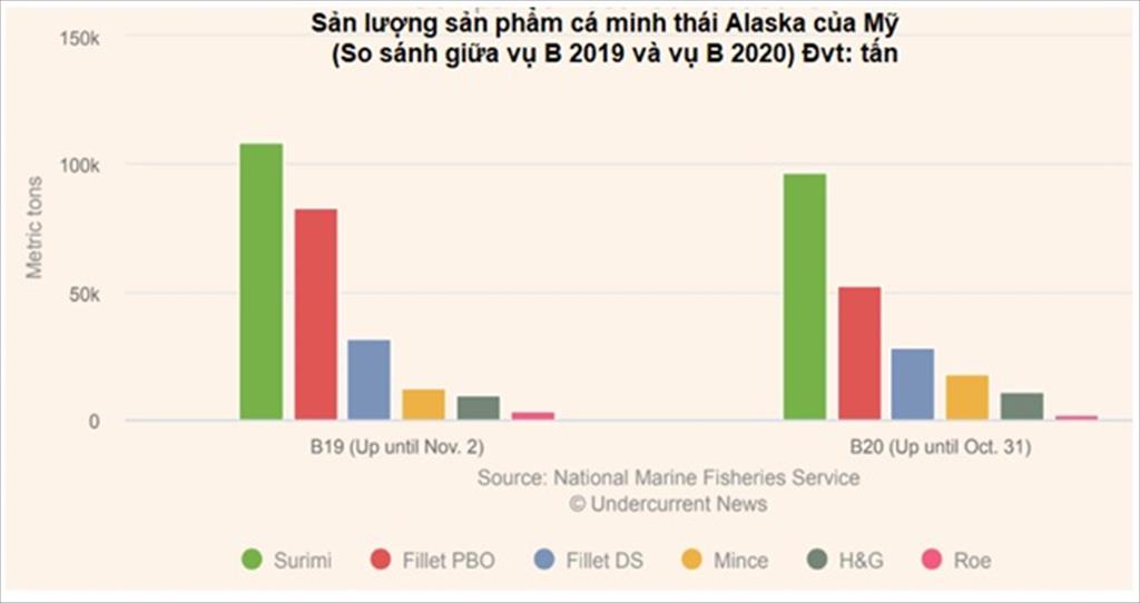 Mỹ Sản lượng khai thác cá minh thái Alaska vụ B giảm