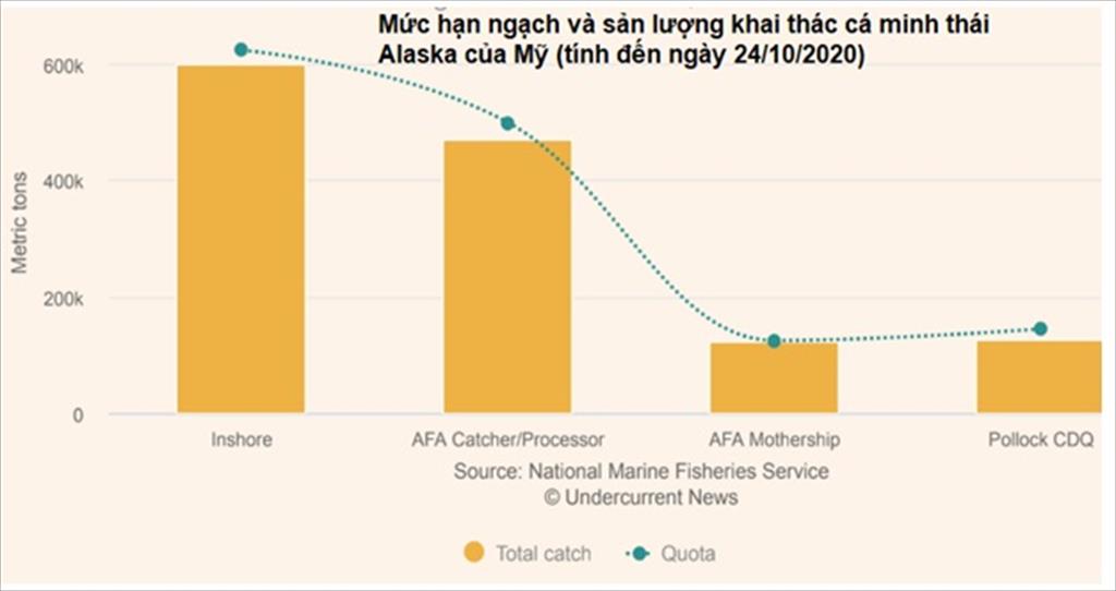 Mỹ Sản lượng khai thác cá minh thái Alaska vụ B giảm