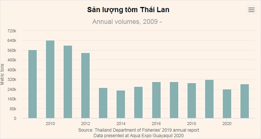 Thái Lan Sản lượng tôm của Thái Lan dự kiến phục hồi năm 2021
