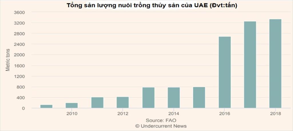 Sản lượng thủy sản của UAE dự báo tăng trưởng 47năm đến năm 2025