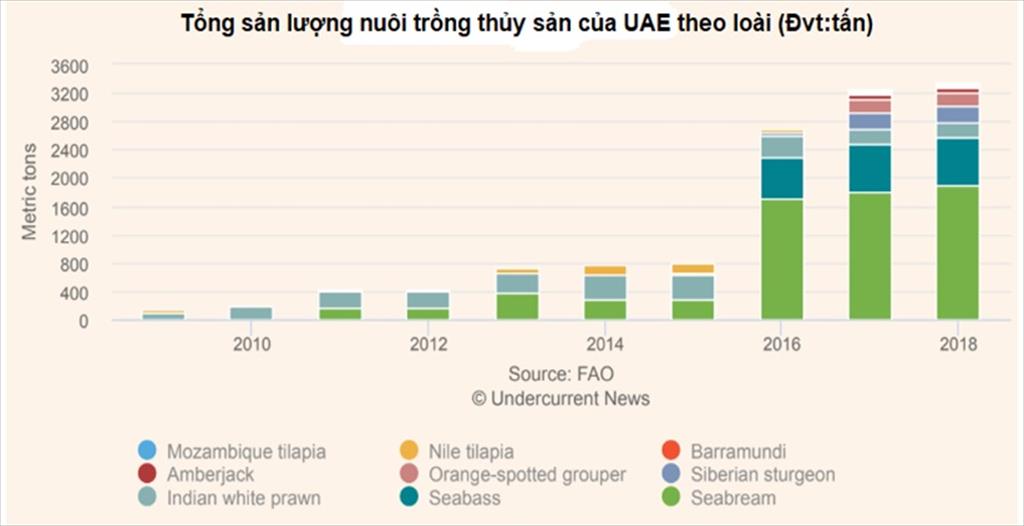 Sản lượng thủy sản của UAE dự báo tăng trưởng 47năm đến năm 2025