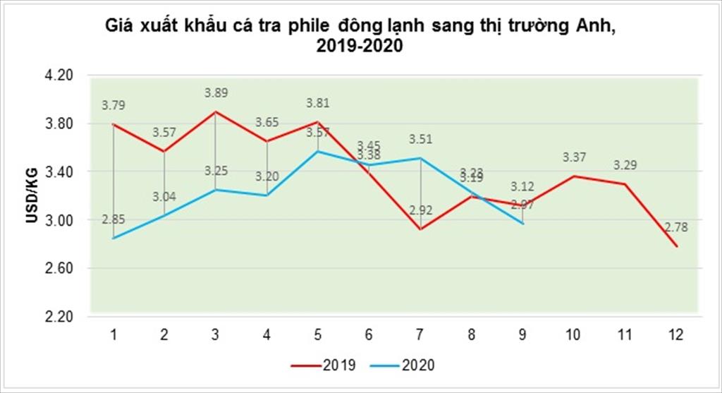 Tận dụng cơ hội từ UKVFTA năm 2021 xuất khẩu cá tra sang Anh sẽ tăng trưởng tiếp