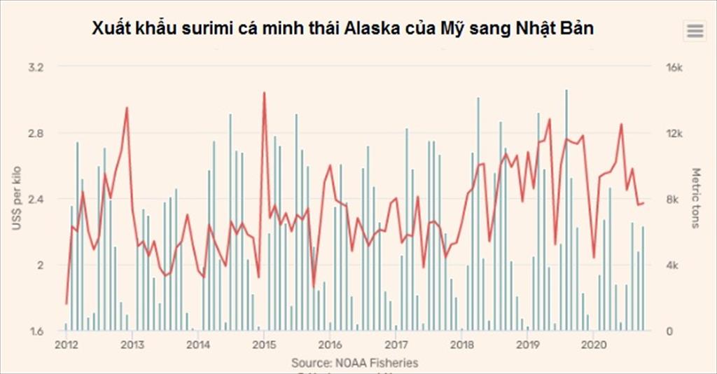 Mỹ Xuất khẩu surimi cá minh thái Alaska sang Nhật Bản ổn định trong tháng 102020