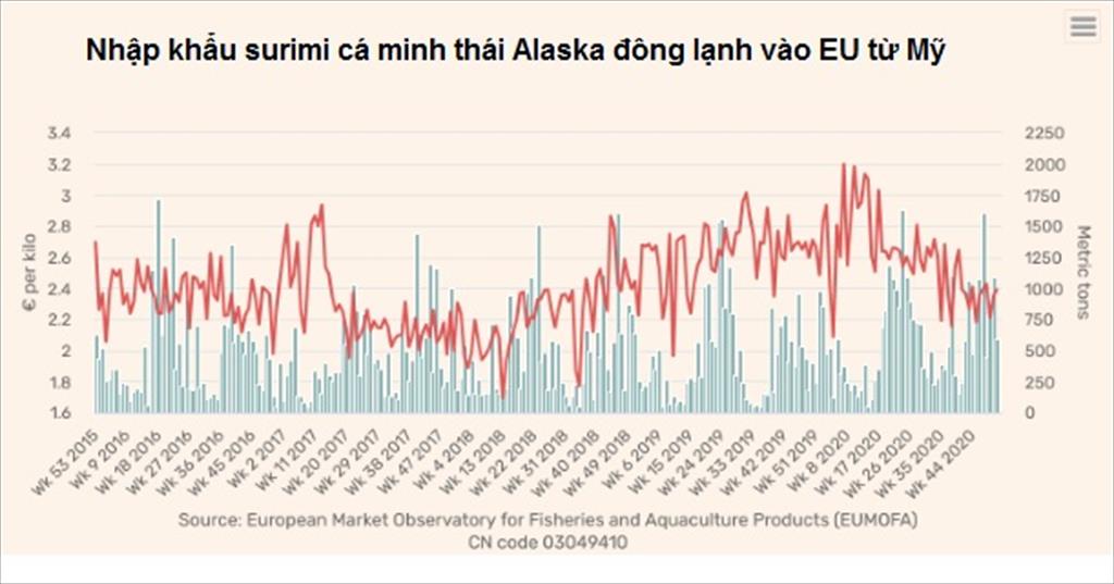 Nhập khẩu surimi cá minh thái Alaska đông lạnh vào EU từ Mỹ tăng