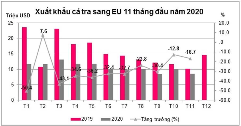 Nhập khẩu cá thịt trắng của EU giảm 25