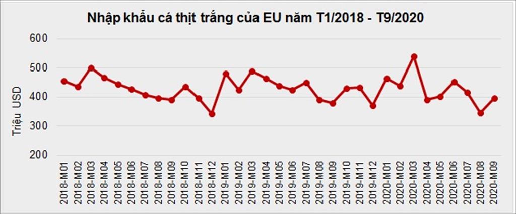 Nhập khẩu cá thịt trắng của EU giảm 25