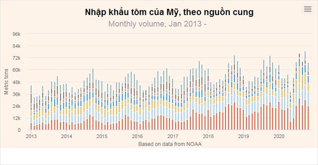 Mỹ Phân khúc bán lẻ tôm vẫn đang sôi động