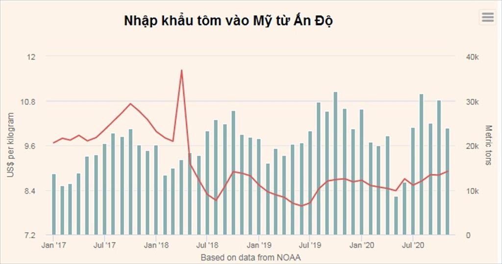 Mỹ Phân khúc bán lẻ tôm vẫn đang sôi động