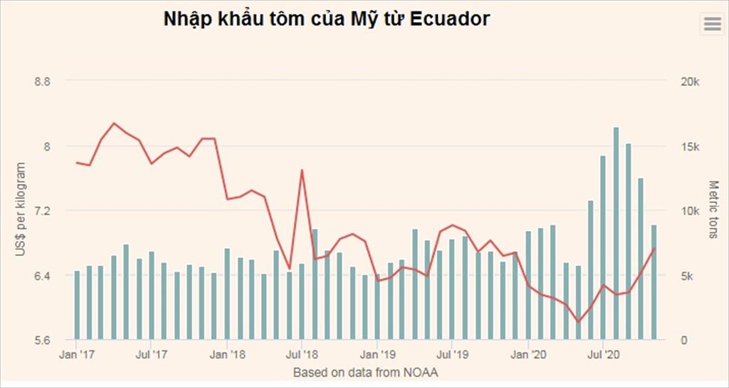 Mỹ Phân khúc bán lẻ tôm vẫn đang sôi động