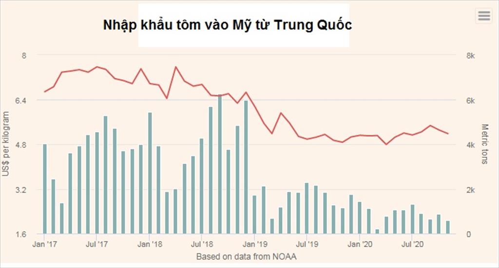 Mỹ Phân khúc bán lẻ tôm vẫn đang sôi động