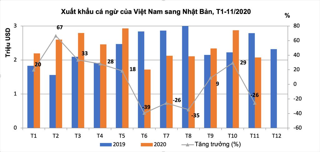 Thị trường cá ngừ Nhật Bản phải hứng chịu tác động lớn từ Covid19
