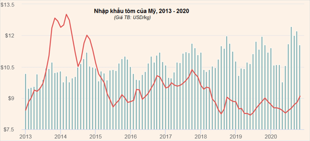 Mỹ Giá trung bình nhập khẩu tôm tháng 112020 tăng nhẹ