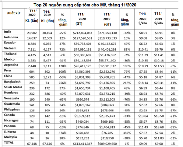 Mỹ Giá trung bình nhập khẩu tôm tháng 112020 tăng nhẹ