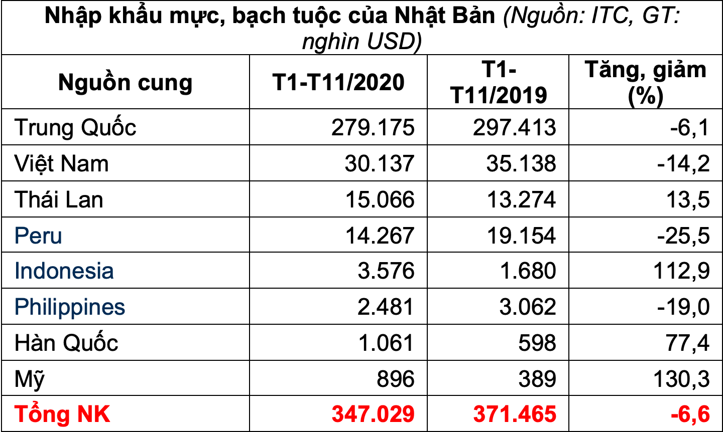 Xuất khẩu mực bạch tuộc sang Nhật Bản tăng 14 trong quý IV2020