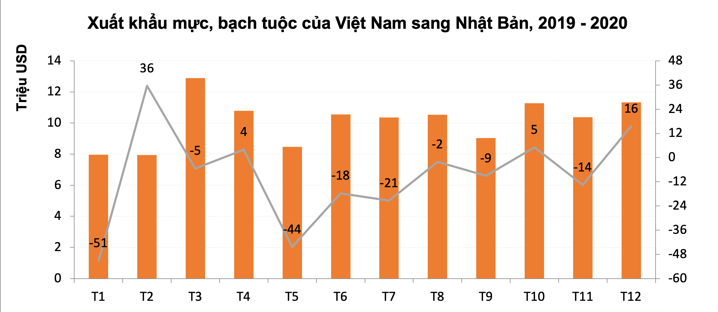 Xuất khẩu mực bạch tuộc sang Nhật Bản tăng 14 trong quý IV2020