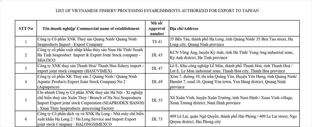 697 doanh nghiệp thủy sản được phép xuất khẩu thủy sản vào Đài Loan