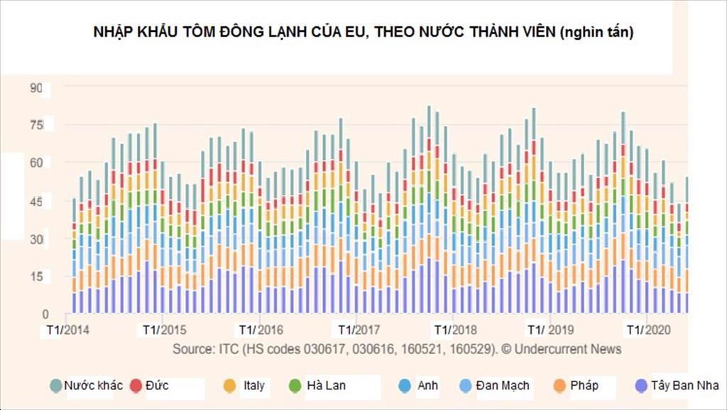 Nhập khẩu tôm đông lạnh của EU năm 2020 giảm nhẹ