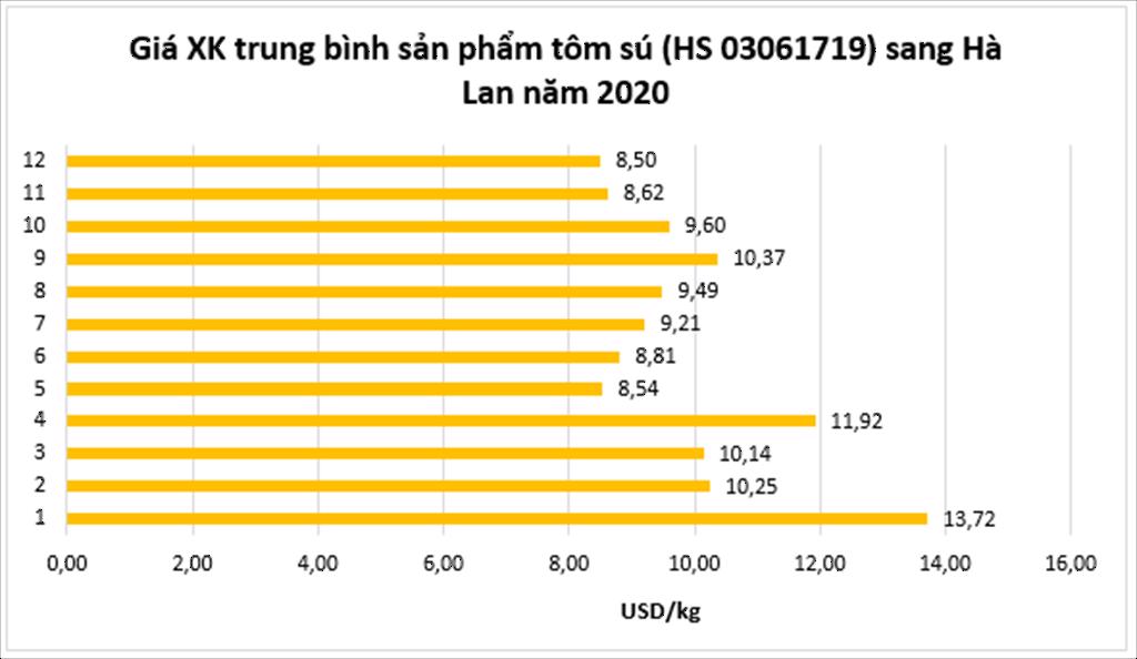 Xuất khẩu tôm sang EU dự báo tăng trưởng khả quan trong quý 12021