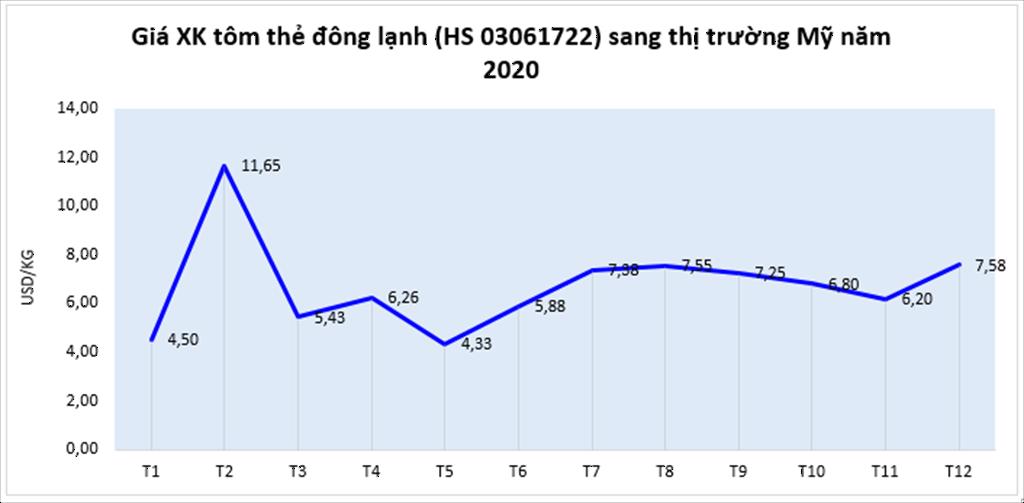 Việt Nam tiếp tục tăng xuất khẩu tôm chân trắng sang Mỹ