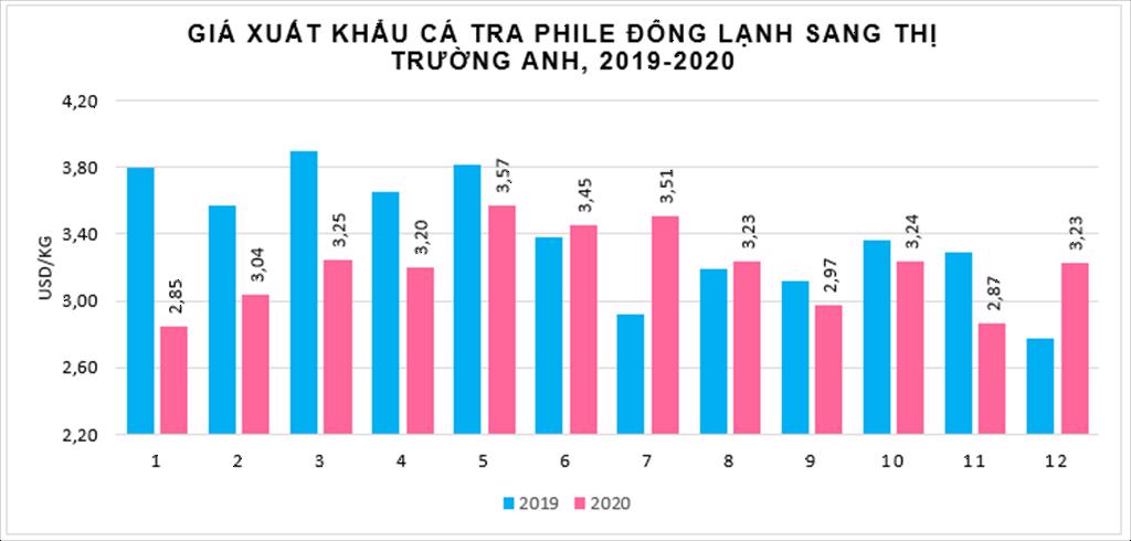 Xuất khẩu cá tra sang thị trường Anh tăng 156