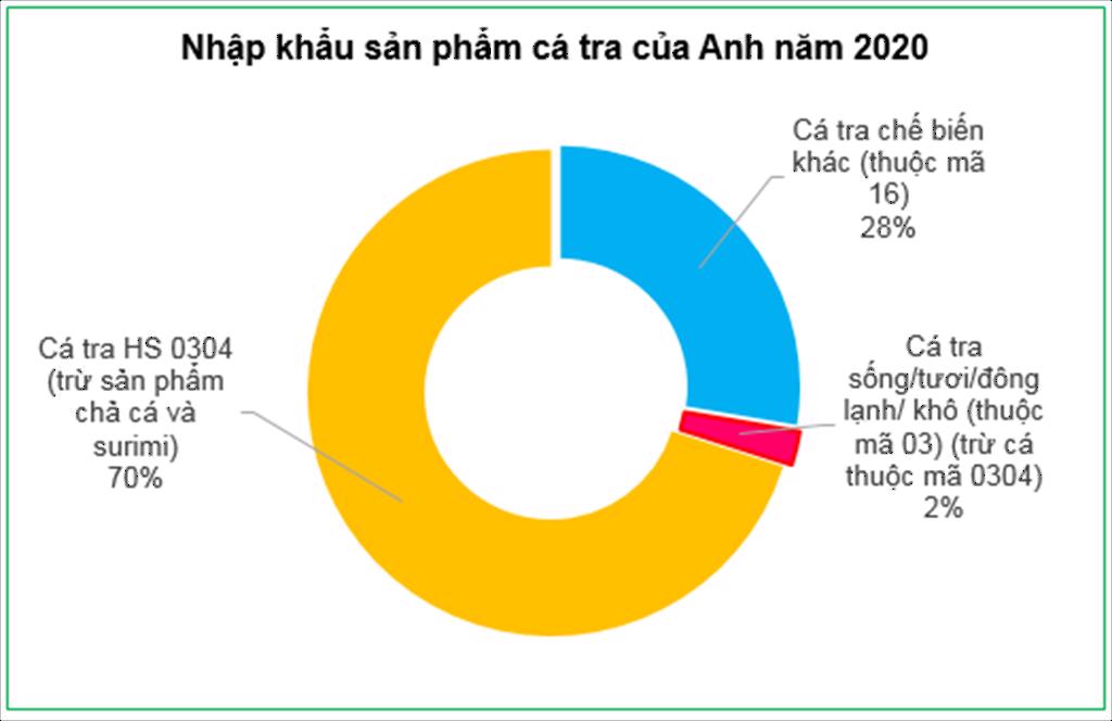 Xuất khẩu cá tra sang thị trường Anh tăng 156