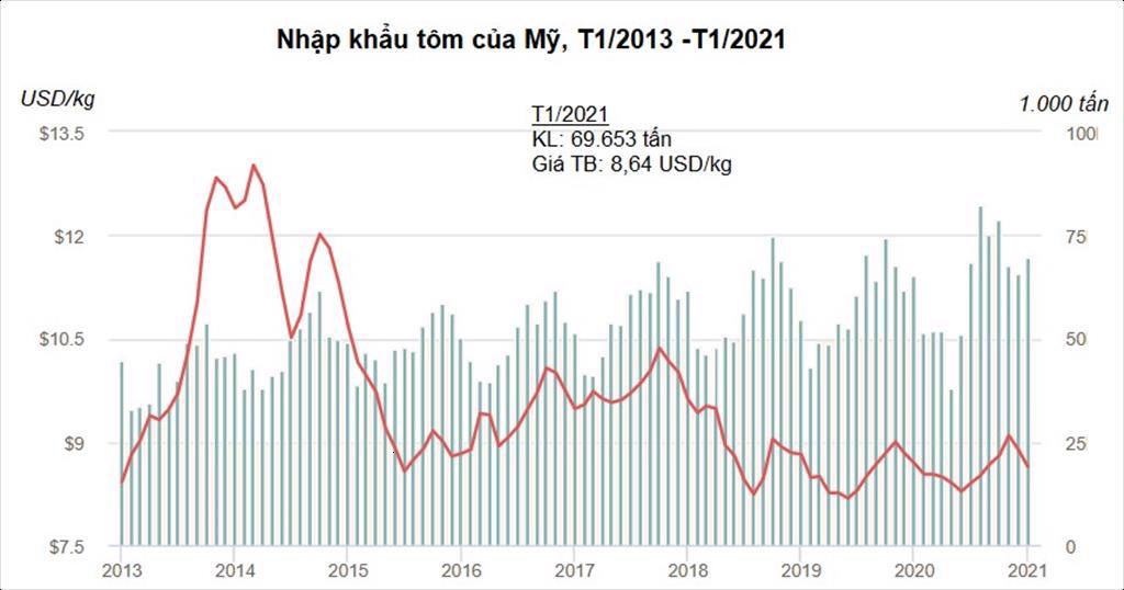 Năm 2021 khối lượng nhập khẩu tôm của Mỹ tiếp tục tăng