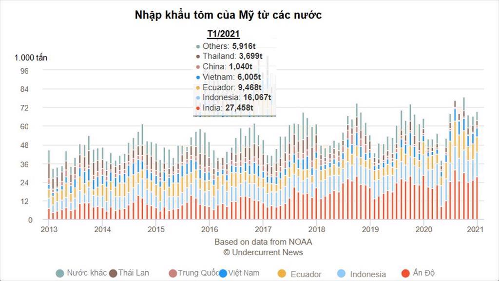 Năm 2021 khối lượng nhập khẩu tôm của Mỹ tiếp tục tăng