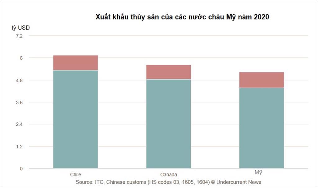 Mỹ lọt ra khỏi top 10 nước xuất khẩu thủy sản hàng đầu thế giới