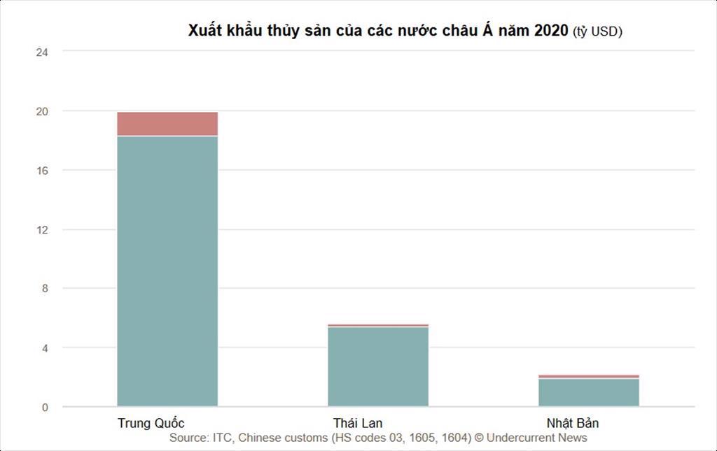 Mỹ lọt ra khỏi top 10 nước xuất khẩu thủy sản hàng đầu thế giới