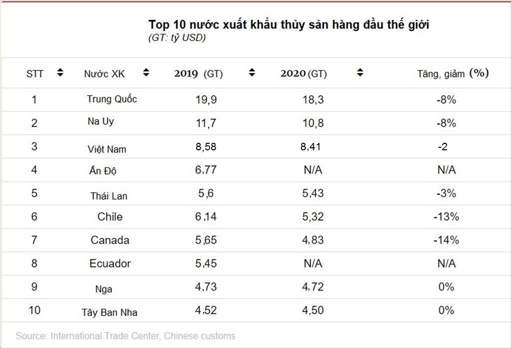 Mỹ ra khỏi top 10 nước xuất khẩu thủy sản hàng đầu thế giới
