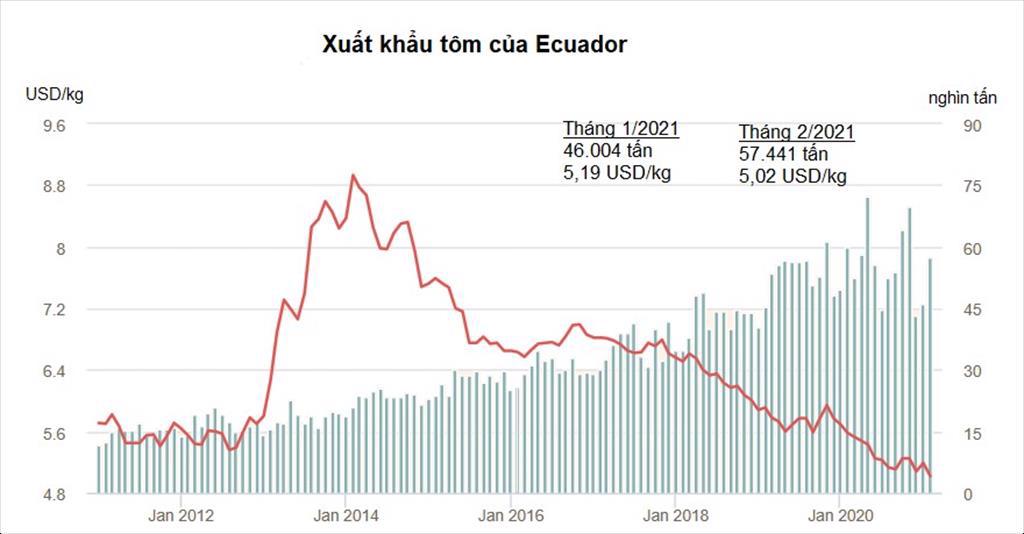 Ecuador Xuất khẩu tôm tháng 22021 phục hồi nhưng giá giảm