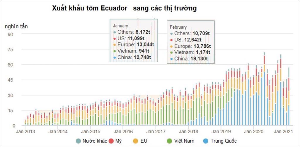 Ecuador Xuất khẩu tôm tháng 22021 phục hồi nhưng giá giảm
