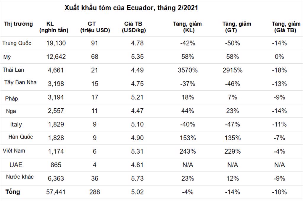 Ecuador Xuất khẩu tôm tháng 22021 phục hồi nhưng giá giảm