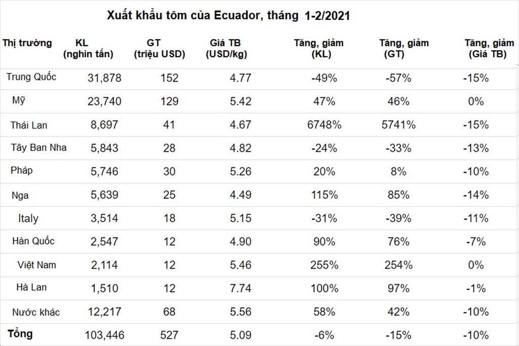 Ecuador Xuất khẩu tôm tháng 22021 phục hồi nhưng giá giảm