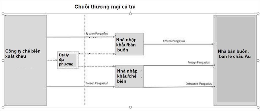 Xuất khẩu cá tra vào thị trường châu Âu một số đánh giá và khuyến nghị phần 2 Tiêu thụ