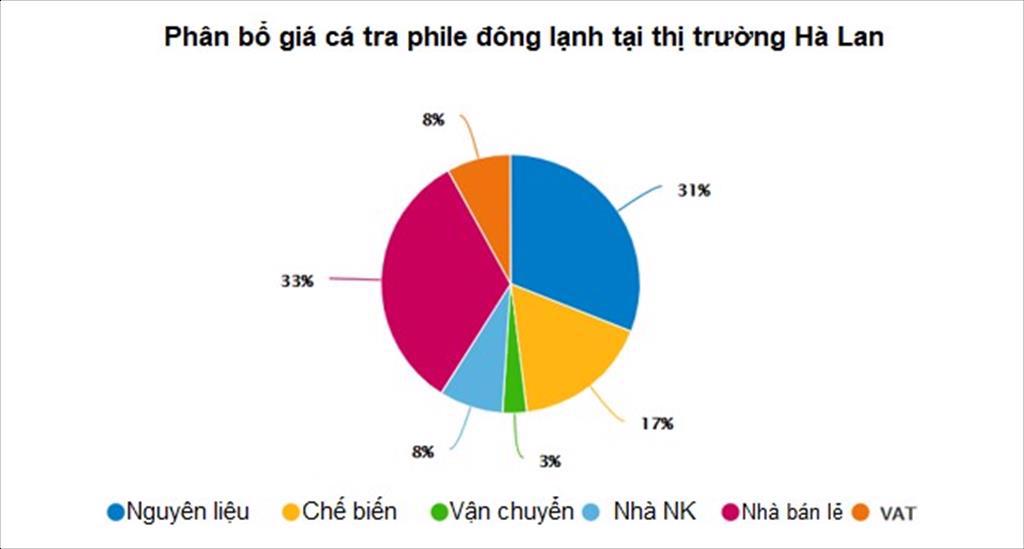 Xuất khẩu cá tra vào thị trường châu Âu một số đánh giá và khuyến nghị Phần cuối Cạnh tranh và giá