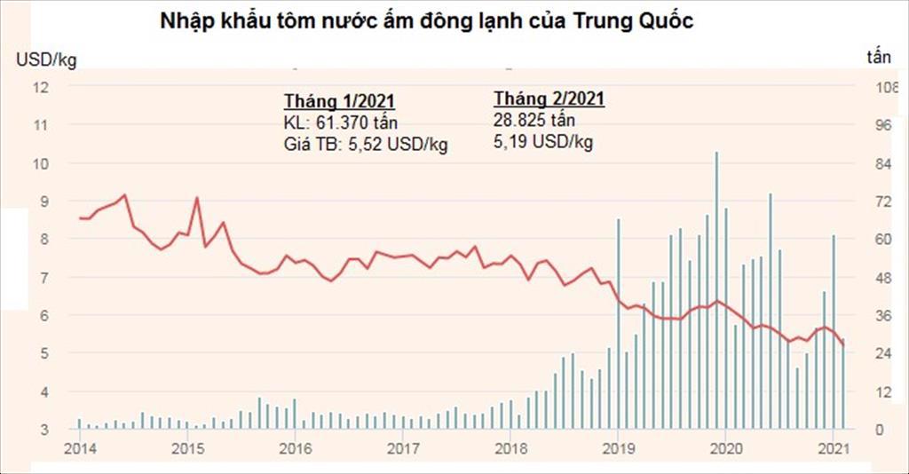 Nhập khẩu tôm của Trung Quốc chững lại vào Lễ hội mùa xuân