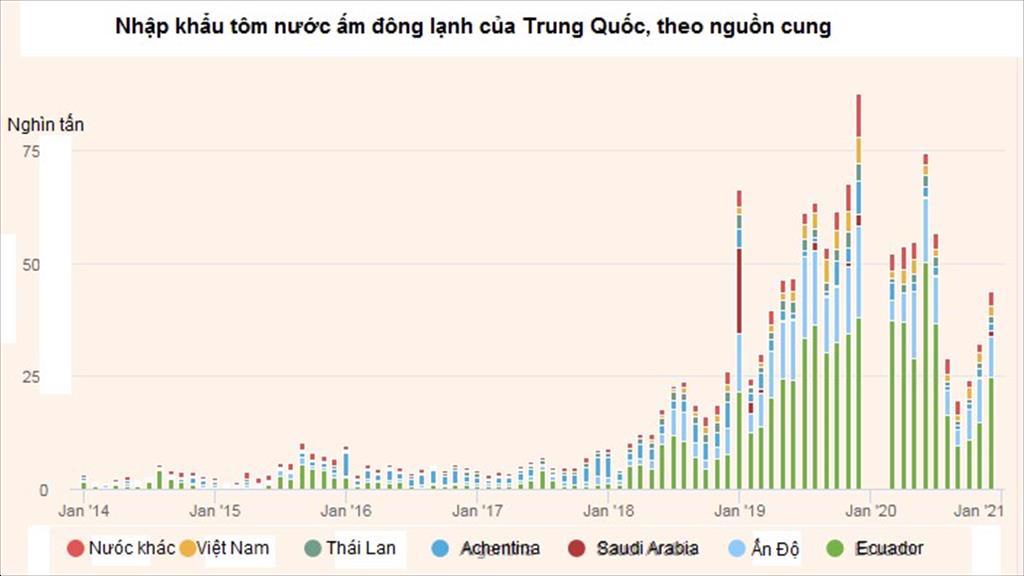 Nhập khẩu tôm của Trung Quốc chững lại vào Lễ hội mùa xuân