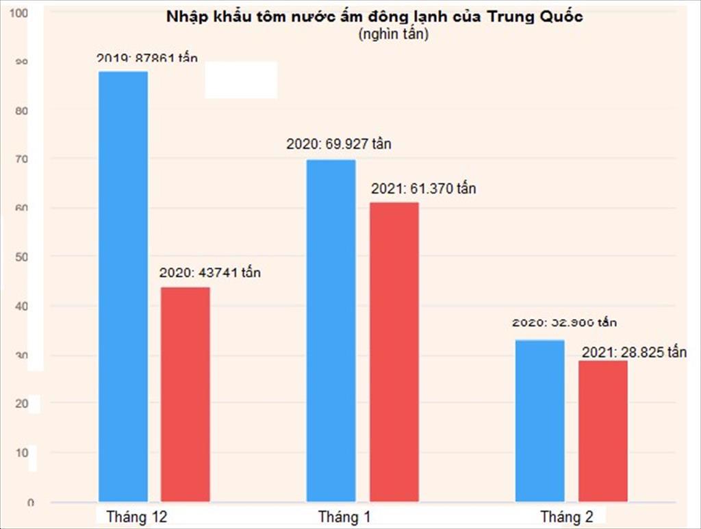 Nhập khẩu tôm của Trung Quốc chững lại vào Lễ hội mùa xuân