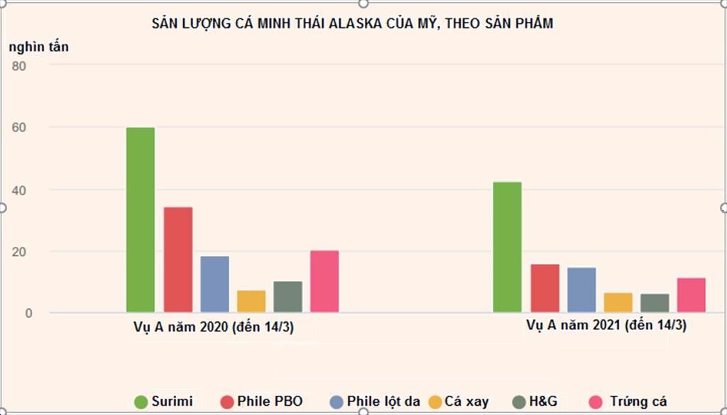 Sản lượng phi lê cá minh thái của Mỹ giảm xuống thấp hơn Nga