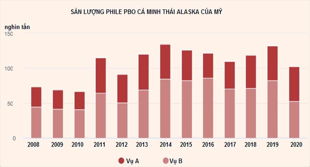 Sản lượng phi lê cá minh thái của Mỹ giảm xuống thấp hơn Nga
