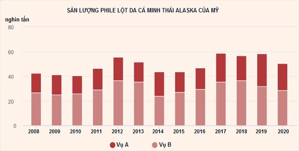 Sản lượng phi lê cá minh thái của Mỹ giảm xuống thấp hơn Nga