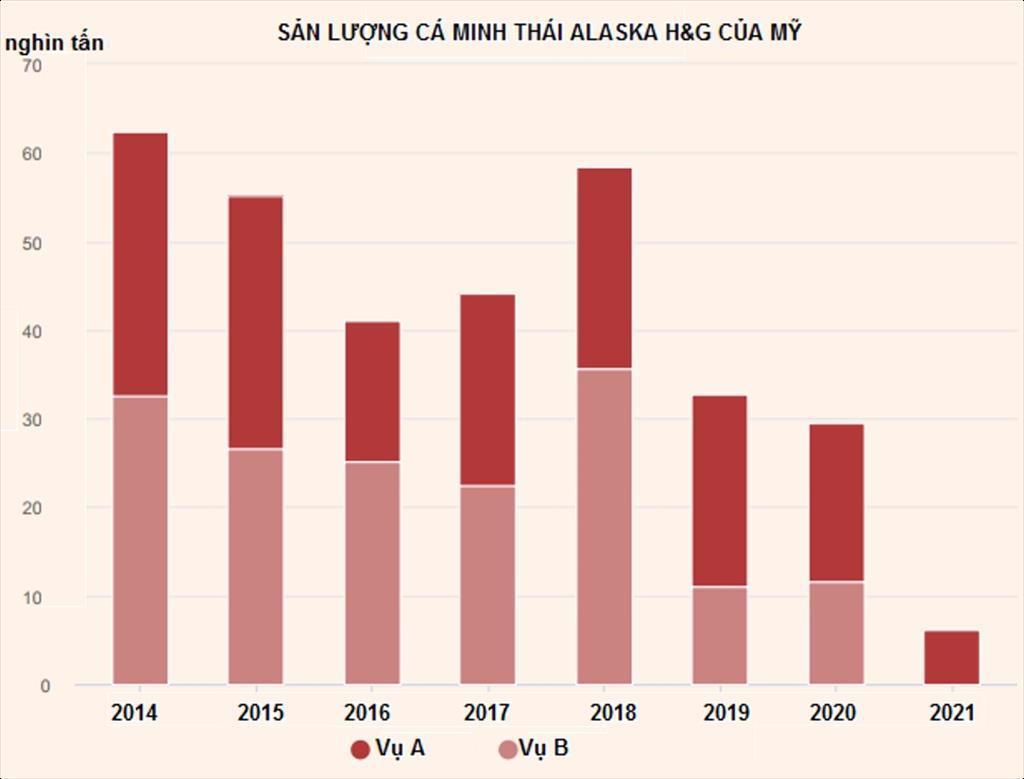 Sản lượng phi lê cá minh thái của Mỹ giảm xuống thấp hơn Nga