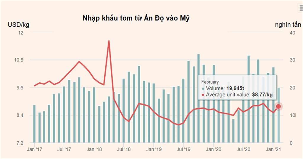 Thương mại tôm của Ấn Độ đối mặt với nhiều thách thức