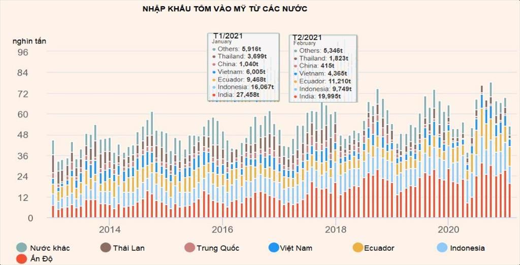 Ecuador lần nữa trở thành nguồn cung tôm lớn thứ hai của Mỹ