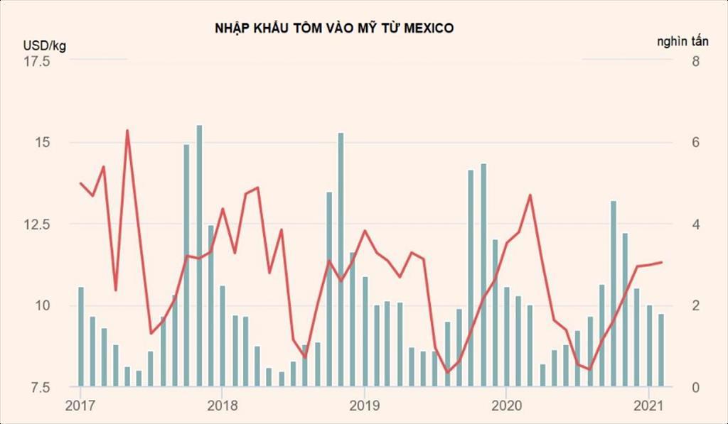 Ecuador lần nữa trở thành nguồn cung tôm lớn thứ hai của Mỹ