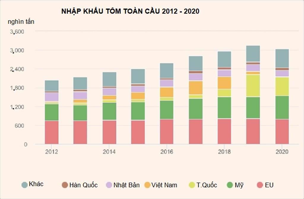 Trung Quốc và Mỹ trở thành cường quốc nhập khẩu tôm toàn cầu